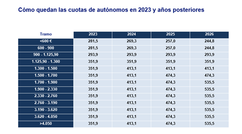 Cuota autonomos