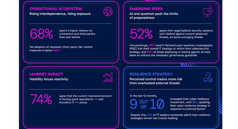 El 50% de las empresas españolas reconoce que su ciberresiliencia está demasiado enfocada en su interior pese al aumento de amenazas externas