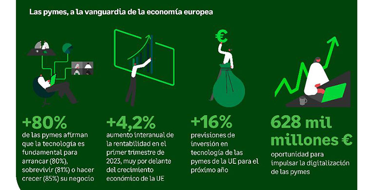 Un estudio de Sage destaca que la adopción de más tecnología por parte de las pymes podría impulsar la economía de la UE en 628.000 millones de euros anuales